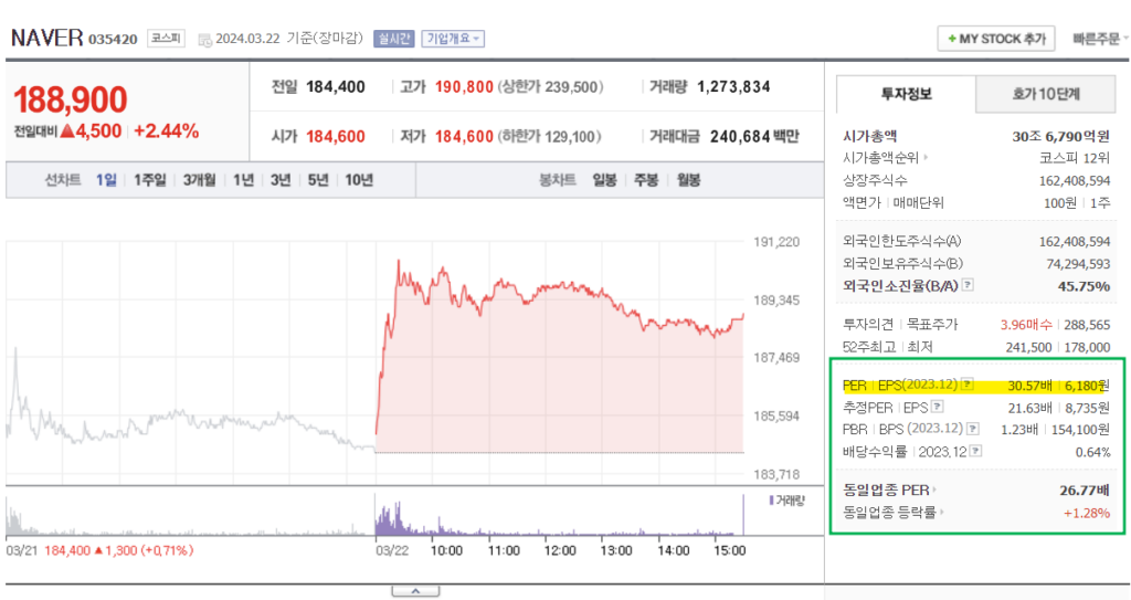 PER 지표의 주식투자 활용 예시 중
투자회수기간 예시: 네이버 PER분석과 해석