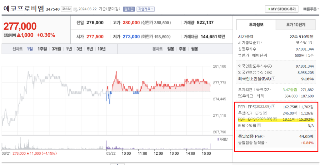 PBR 분석 예시:  높은 주식 예시(에코프로비엠 차트)
