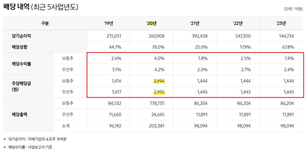 삼성전자 최근 5사업년도 배당 내역