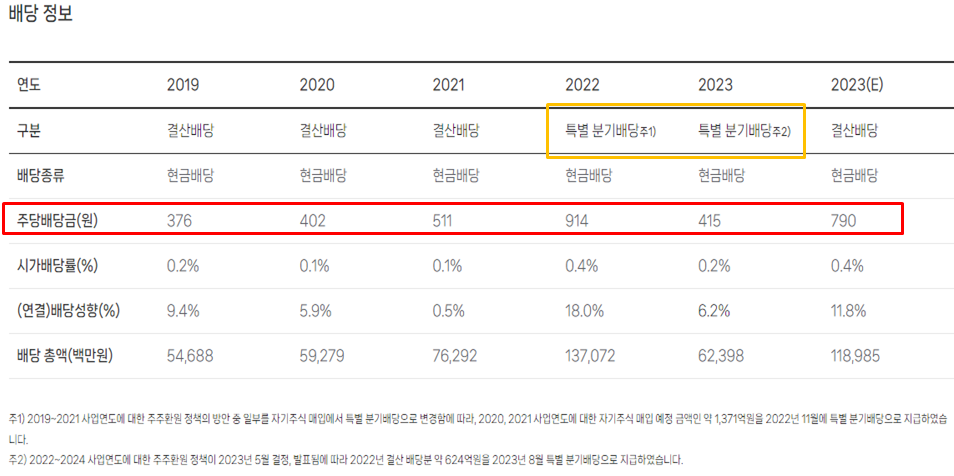 네이버의 최근 5년간 배당금 지급내역